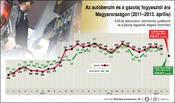 uzemanyag-fogyar_2013-05-29