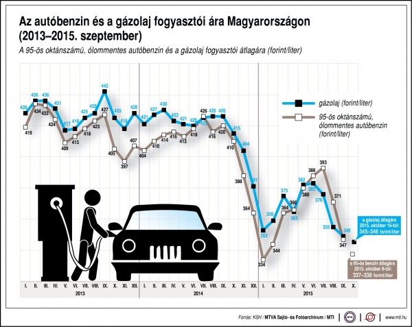 uzemanyag-fogyar_2015-10-16