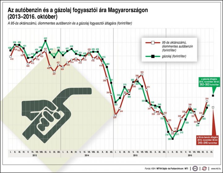 uzemanyagok-fogyasztoi-ara-161130