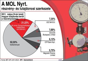 mol_tulajdonosi_osszetetel
