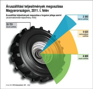 ksh_aruszallitasi-teljesitmenyek-2011-1-felev