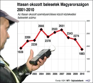 ittasan-okozott-balesetek-2001-2010