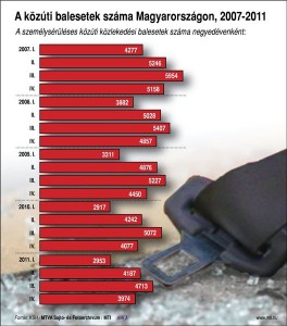 kozuti-balesetek-2007-2011