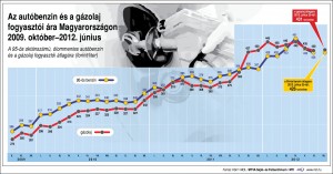 uzemanyag-fogyar_2012-07-25