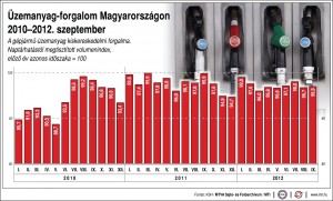 uzemanyag-forgalom-2010-2012-09