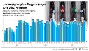 uzemanyag-forgalom-2010-2012-11