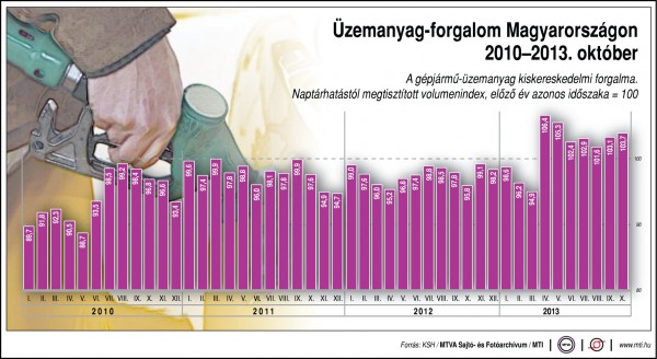 uzemanyag-forgalom-2010-2013-10