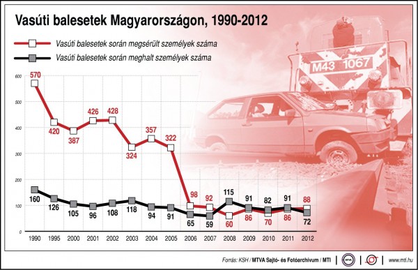 vasuti-balesetek-1990-2012