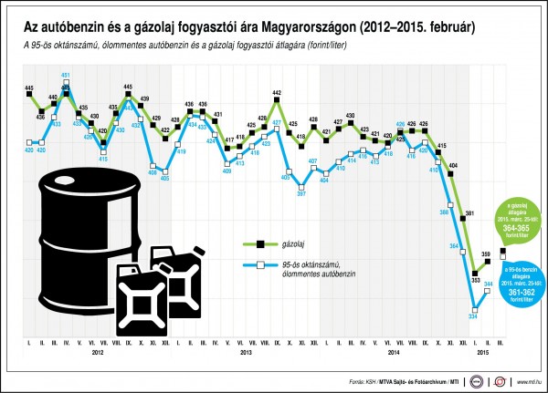 uzemanyag-fogyar_2015-03-25
