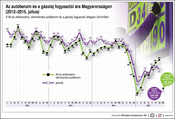 uzemanyag-fogyar_2015-08-28
