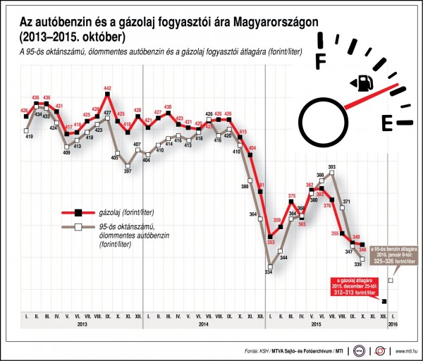 uzemanyag-fogyar-2016-01-08