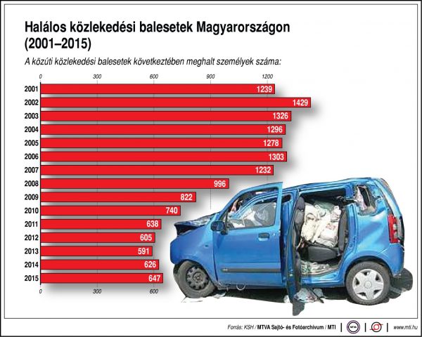 halalos-kozlekedesi-kozuti-balesetek-2001-2015