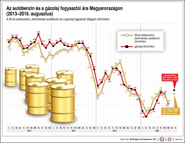 uzemanyag-fogyar-2016-10-01