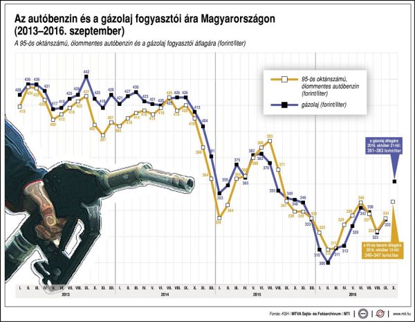 uzemanyag-fogyar-2016-10-21