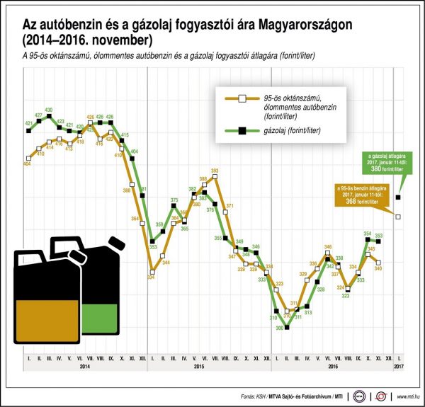 uzemanyag-fogyar-2017-01-11