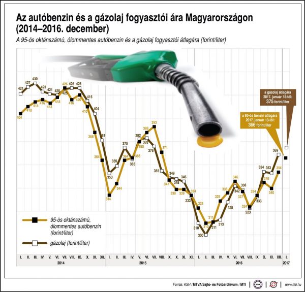 uzemanyag-fogyar-2017-01-18