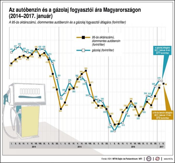 uzemanyagok-gazolaj-benzin-fogy-ar-170217