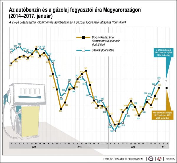 uzemanyag-fogyar-2017-03-08
