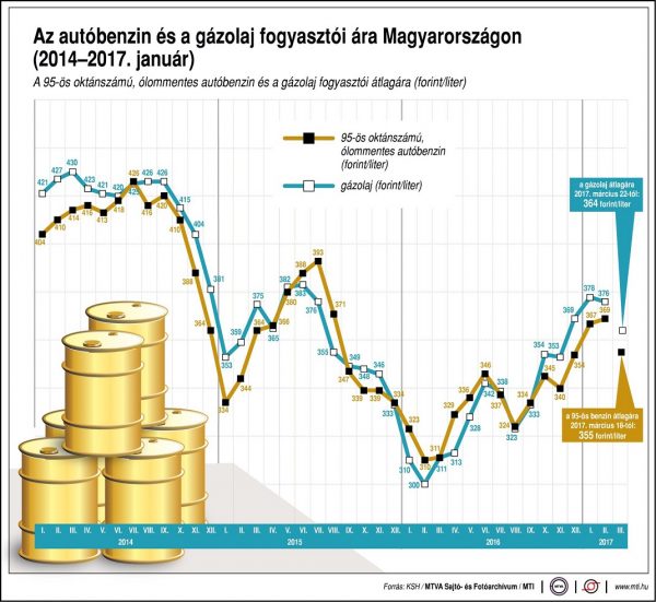 uzemanyagarak-gazolaj-benzin-170322