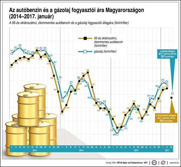 uzemanyagarak-gazolaj-benzin-170329