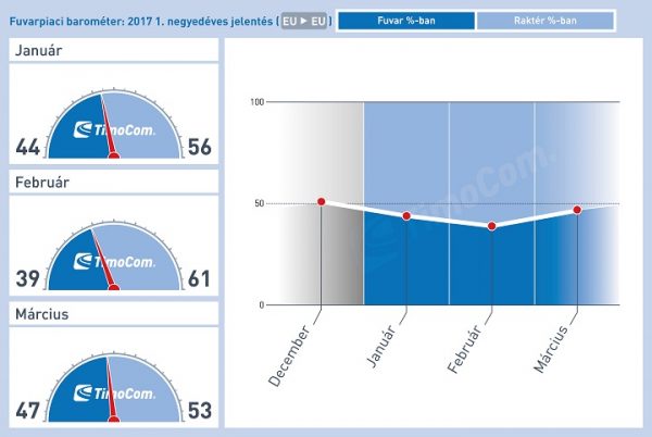 TimoCom-fuvarpiaci-barometer-2017-1-negyedev