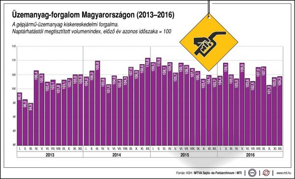 uzemanyag-forgalom-magyarorszagon-2013-2016