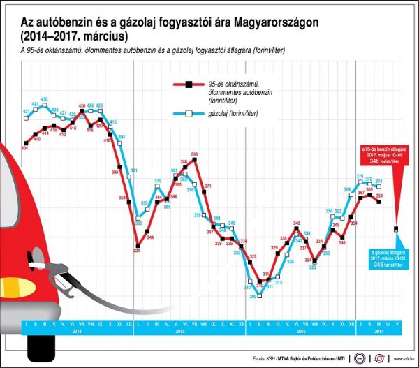 gazolja-benzin-uzemanyag-fogyar-2017-05-10
