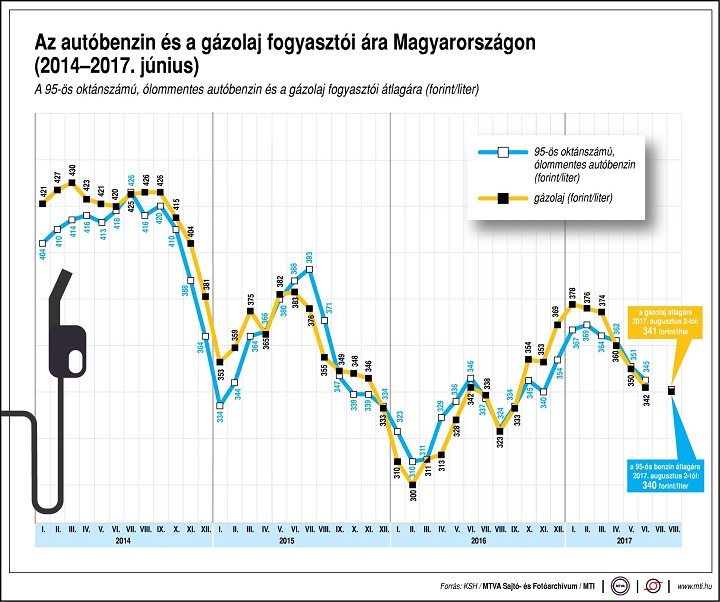 gazolja-benzin-uzemanyag-fogyar-2017-08-02