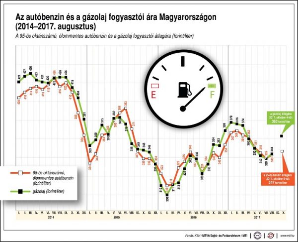 gazolja-benzin-uzemanyag-fogyar-2017-10-06