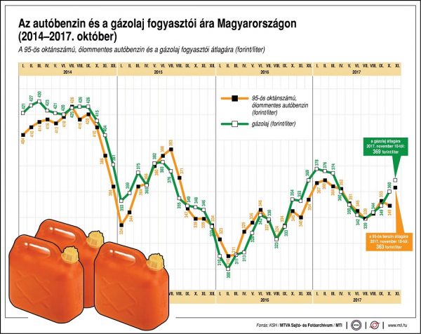 gazolja-benzin-uzemanyag-fogyar-2017-11-10