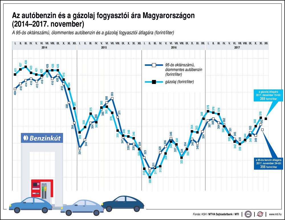 gazolja-benzin-uzemanyag-fogyar-2017-12-15