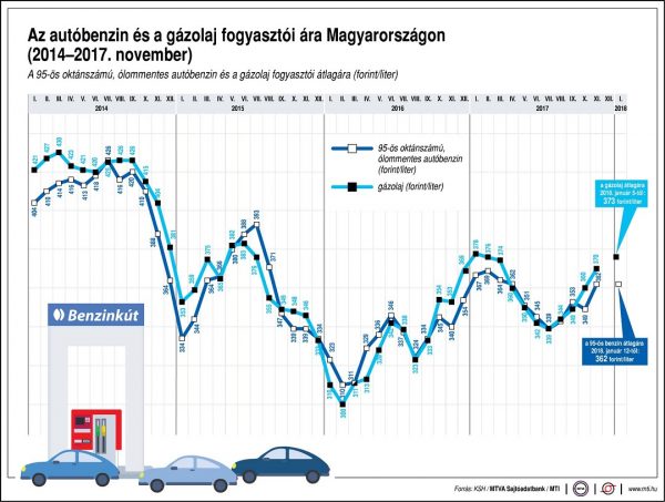gazolja-benzin-uzemanyag-fogyar-2018-01-12