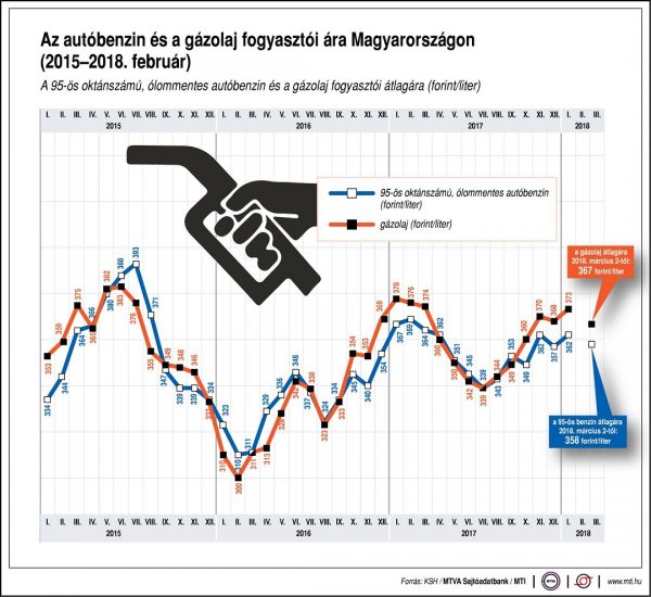 gazolaj-benzin-uzemanyagarak-180302