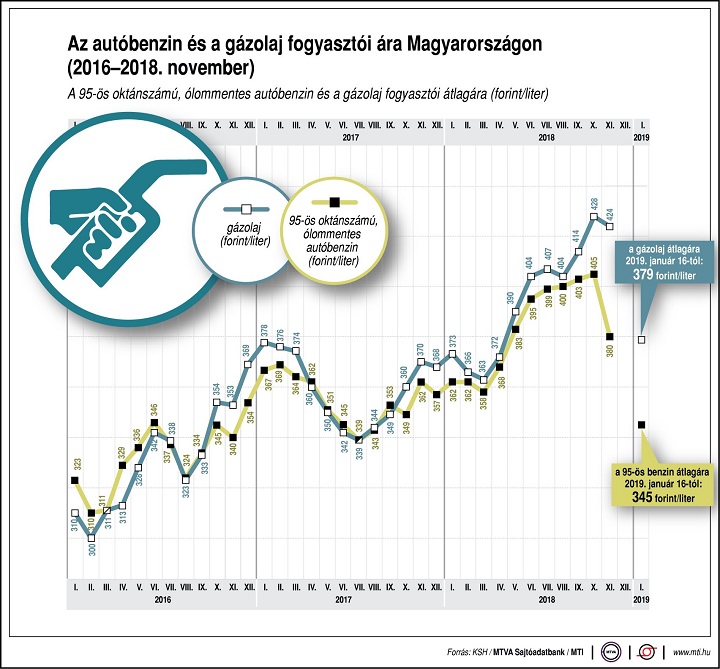 uzemanyag-gazolaj-benzin-fogyar-2019-01-16