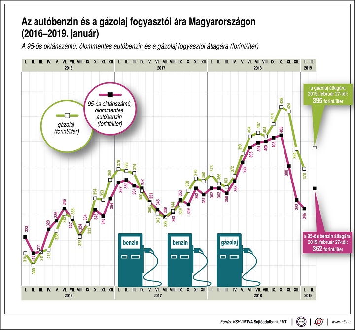 gazolja-benzin-uzemanyag-fogyar-2019-02-27