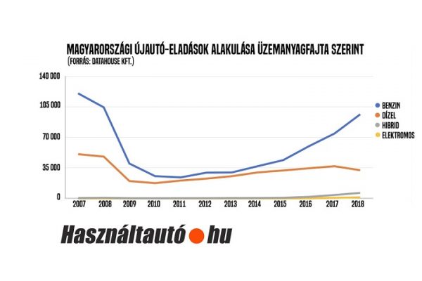 uj-auto-eladasok-magyarorszagon-uzemanyagfajta-szerint-2019-02