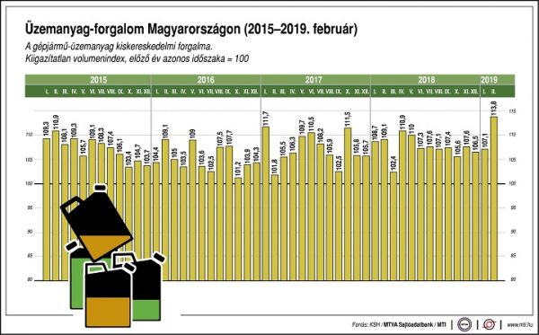uzemanyag-forgalom-magyarorszagon-2015-2019-02