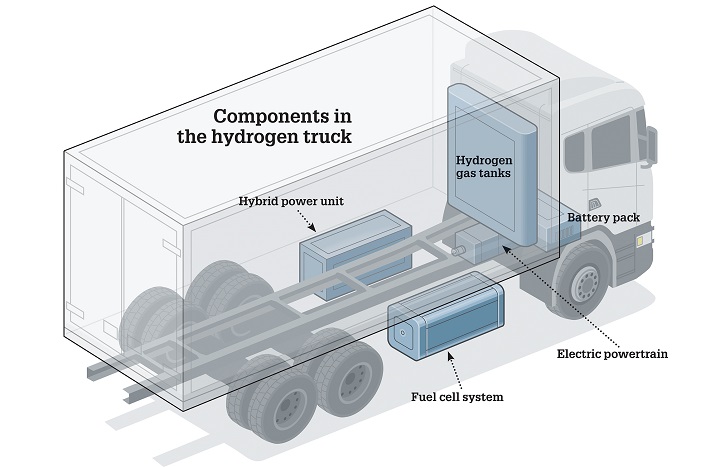 Hogyan működik a hidrogént használó üzemanyagcellás elektromos tehergépkocsi?